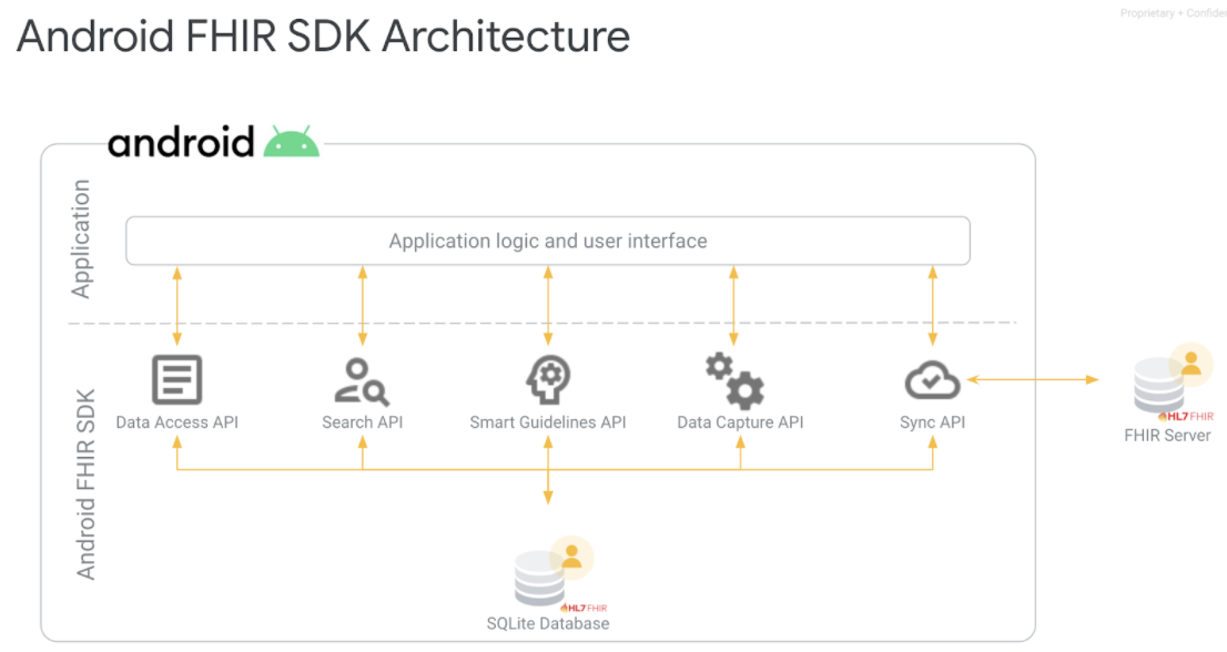 sdk architecture