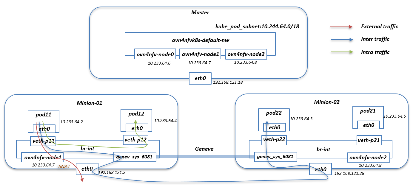 ovn4nfv network traffic