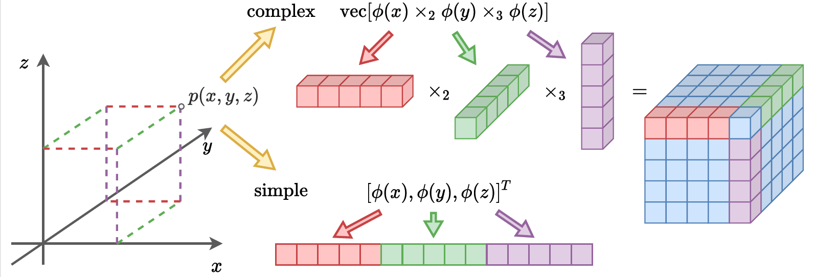 Illustration of different methods to extend 1D encoding