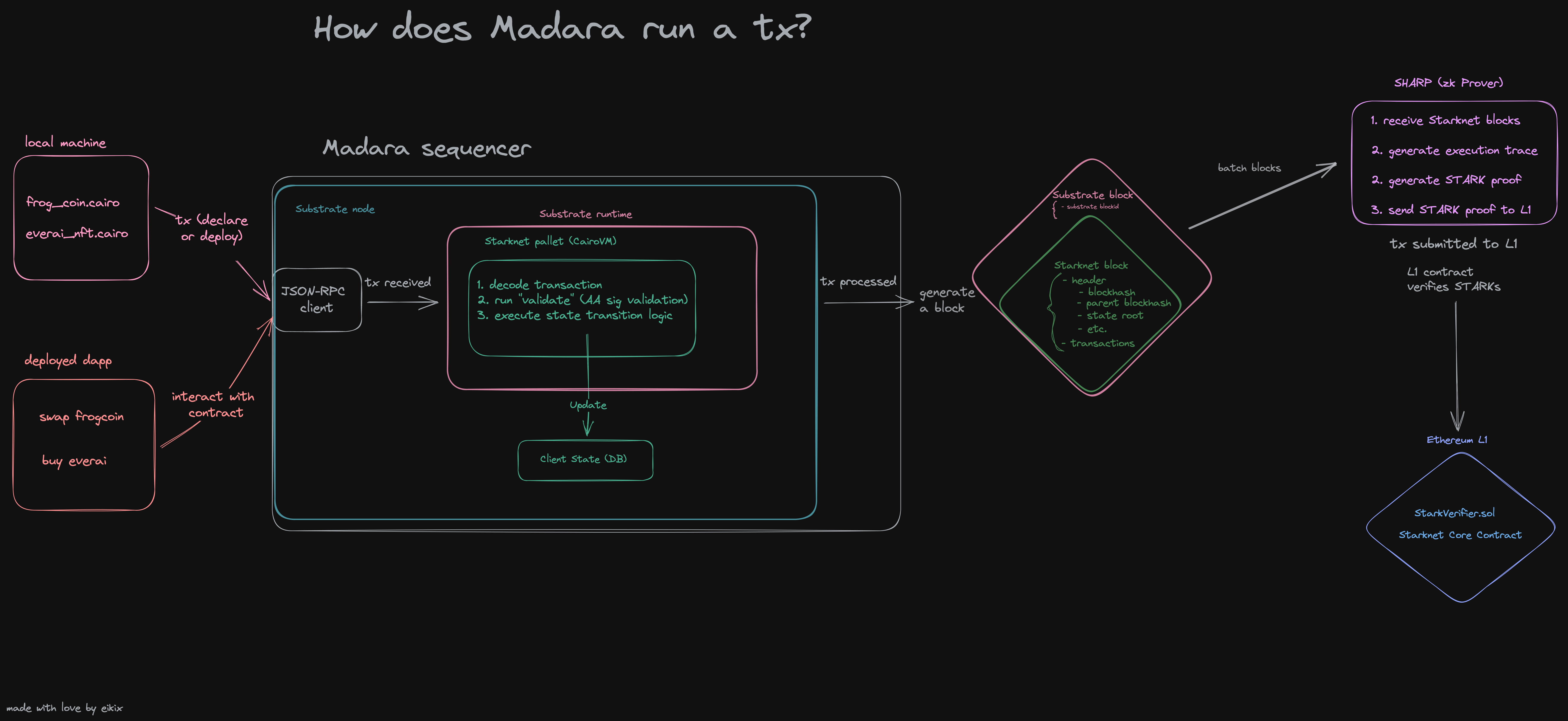 madara transaction flow