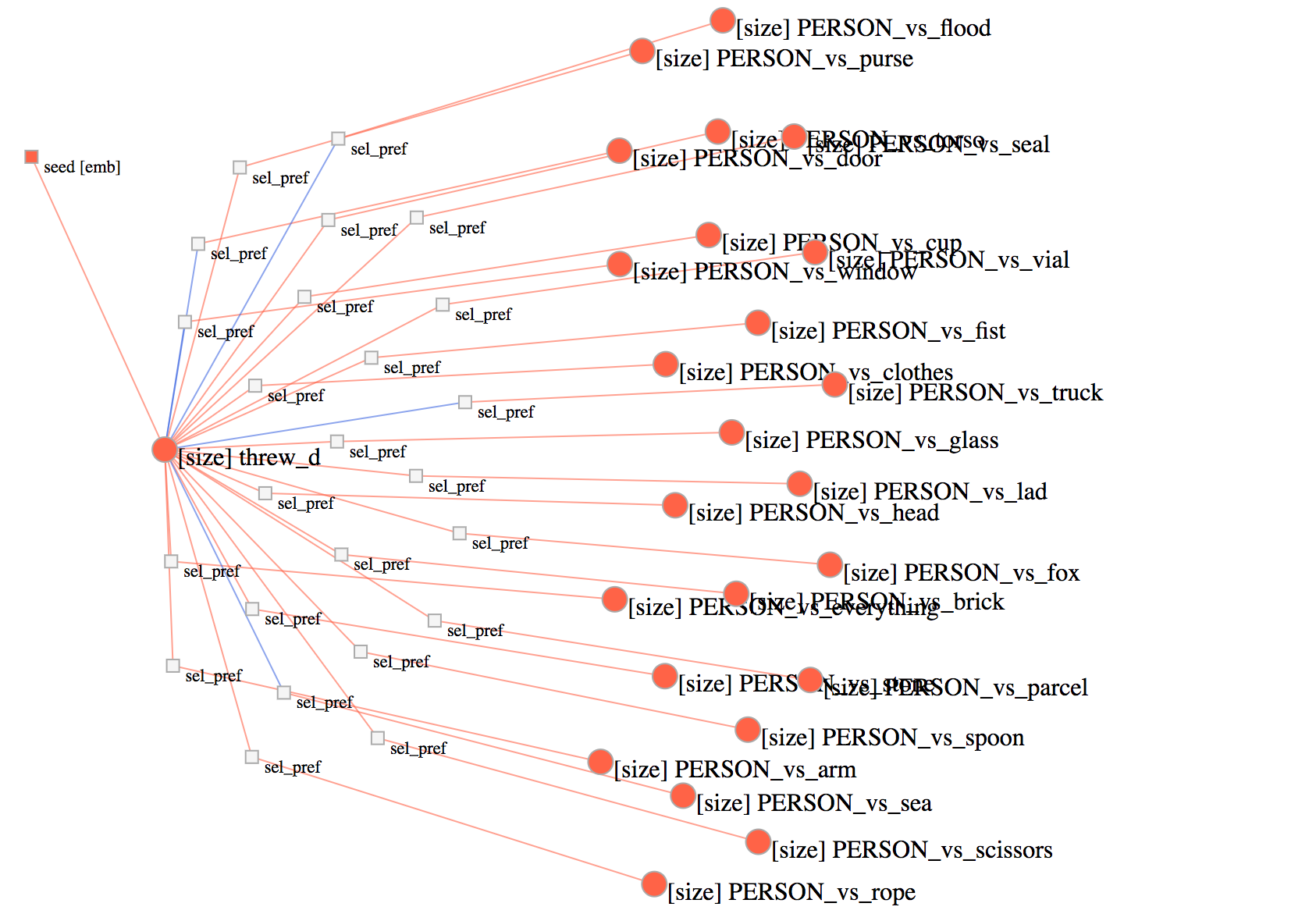 An example rendering of a factor graph using the factorgraph-viz library