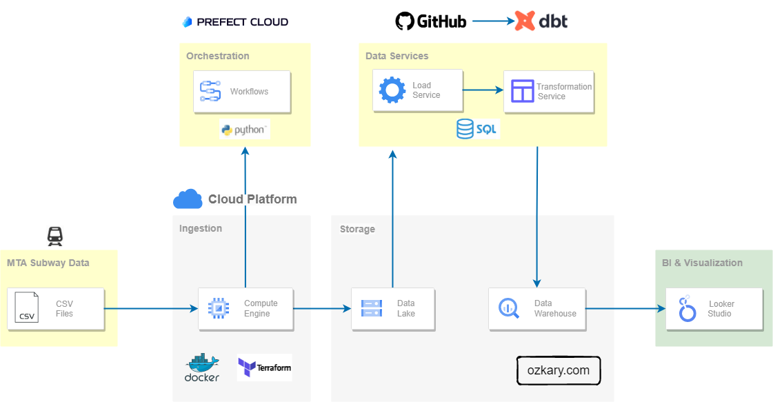 ozkary MTA architecture