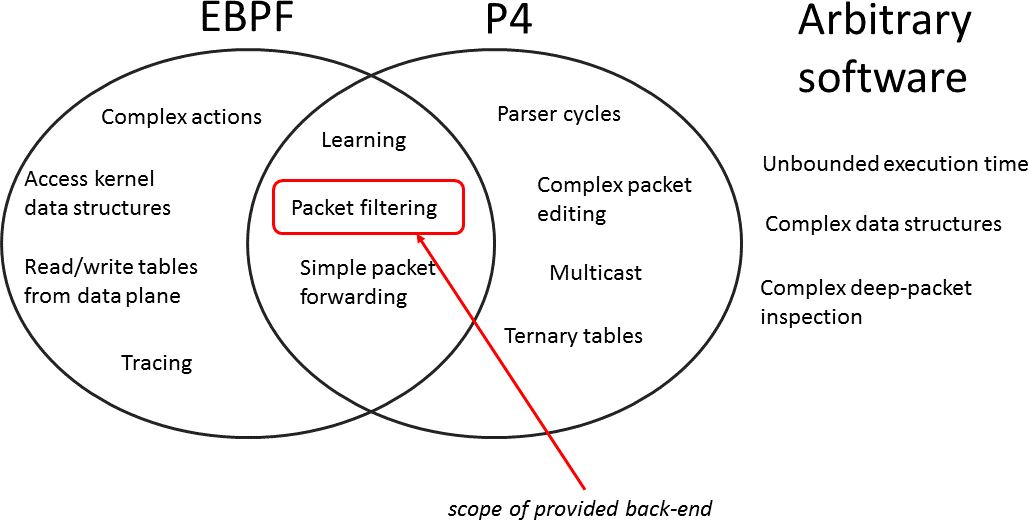 P4 and eBPF overlap in capabilities