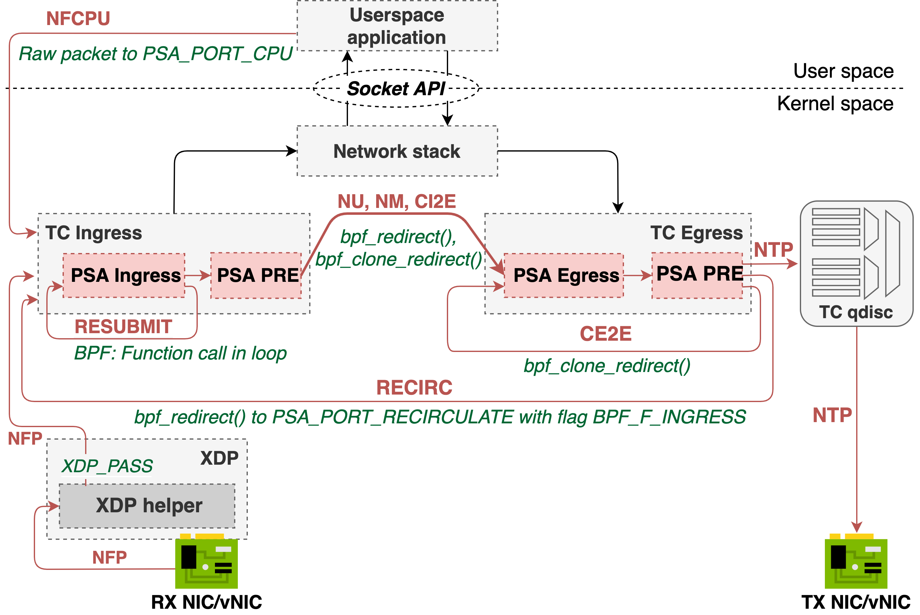 TC-based PSA-eBPF design