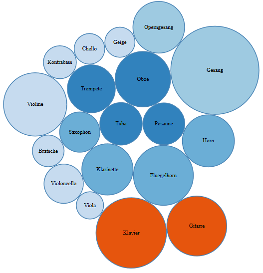 BubbleChart