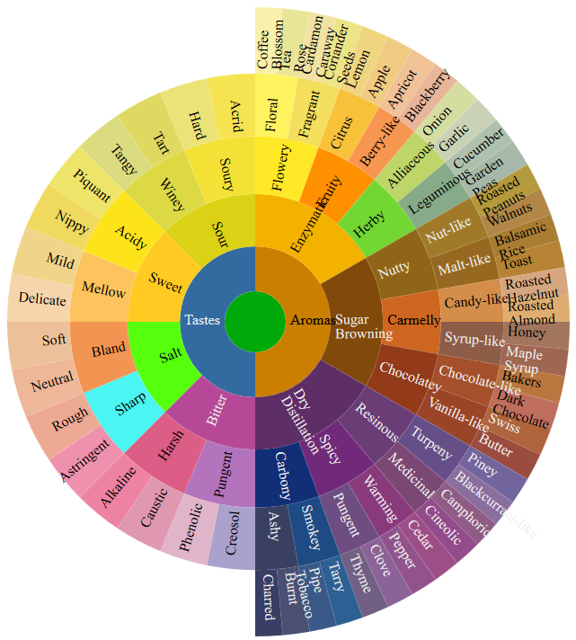 SunburstChart