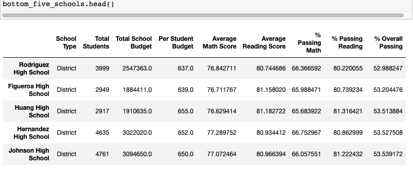 Bottom-Five Schools