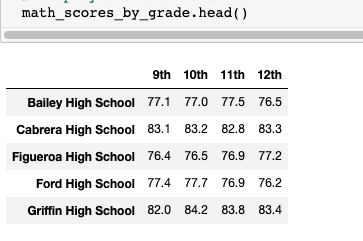 Math Scores by Grade