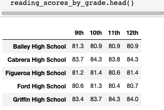 Reading Scores by Grade