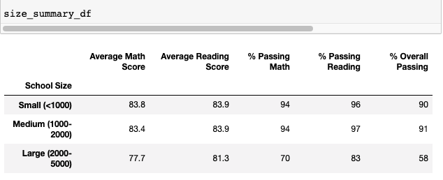 Scores by School Size