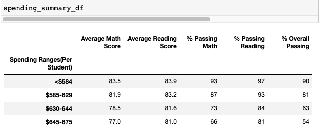 Scores by Schools Spending