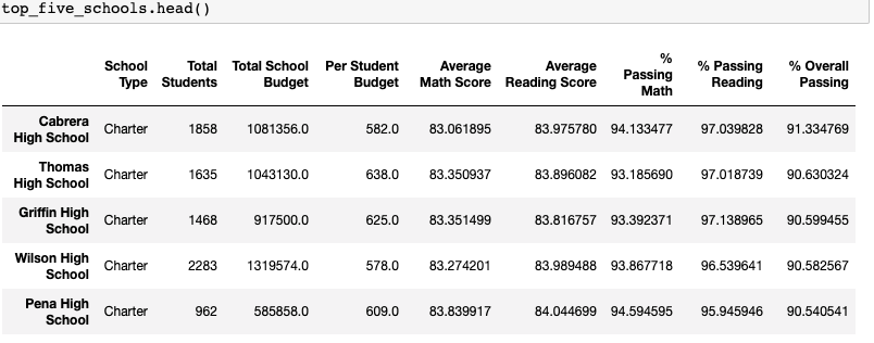 Top-Five Schools