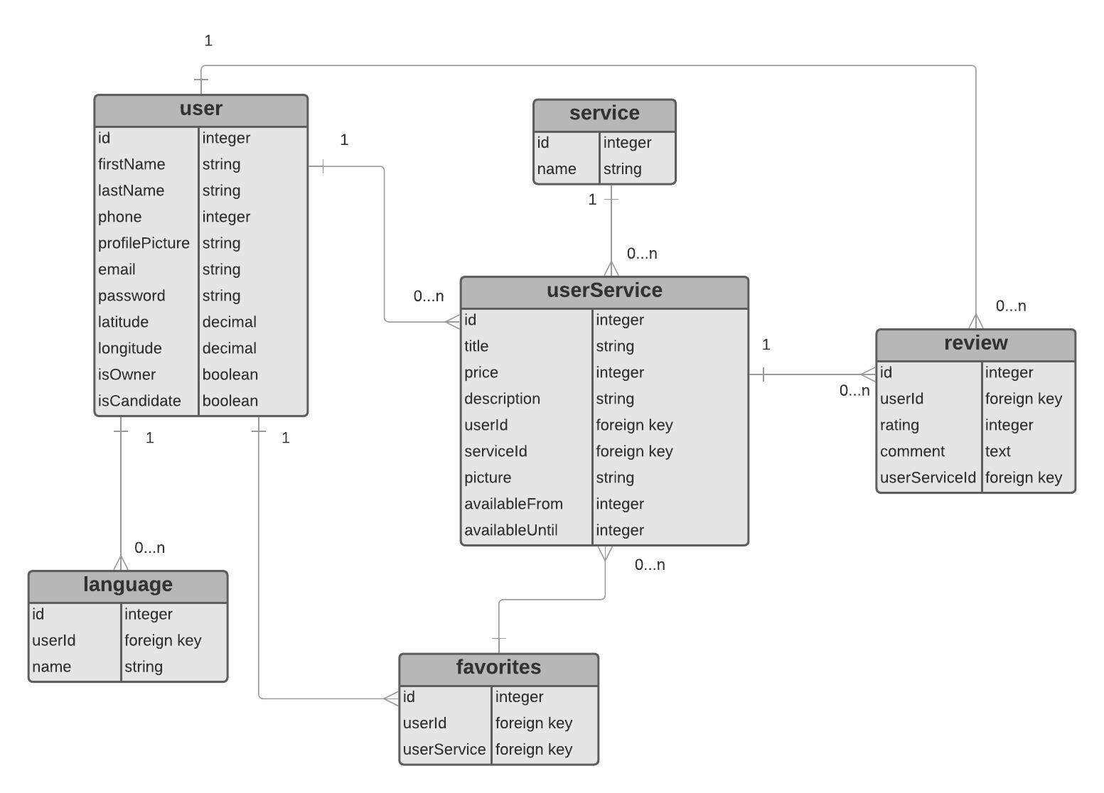 data-models