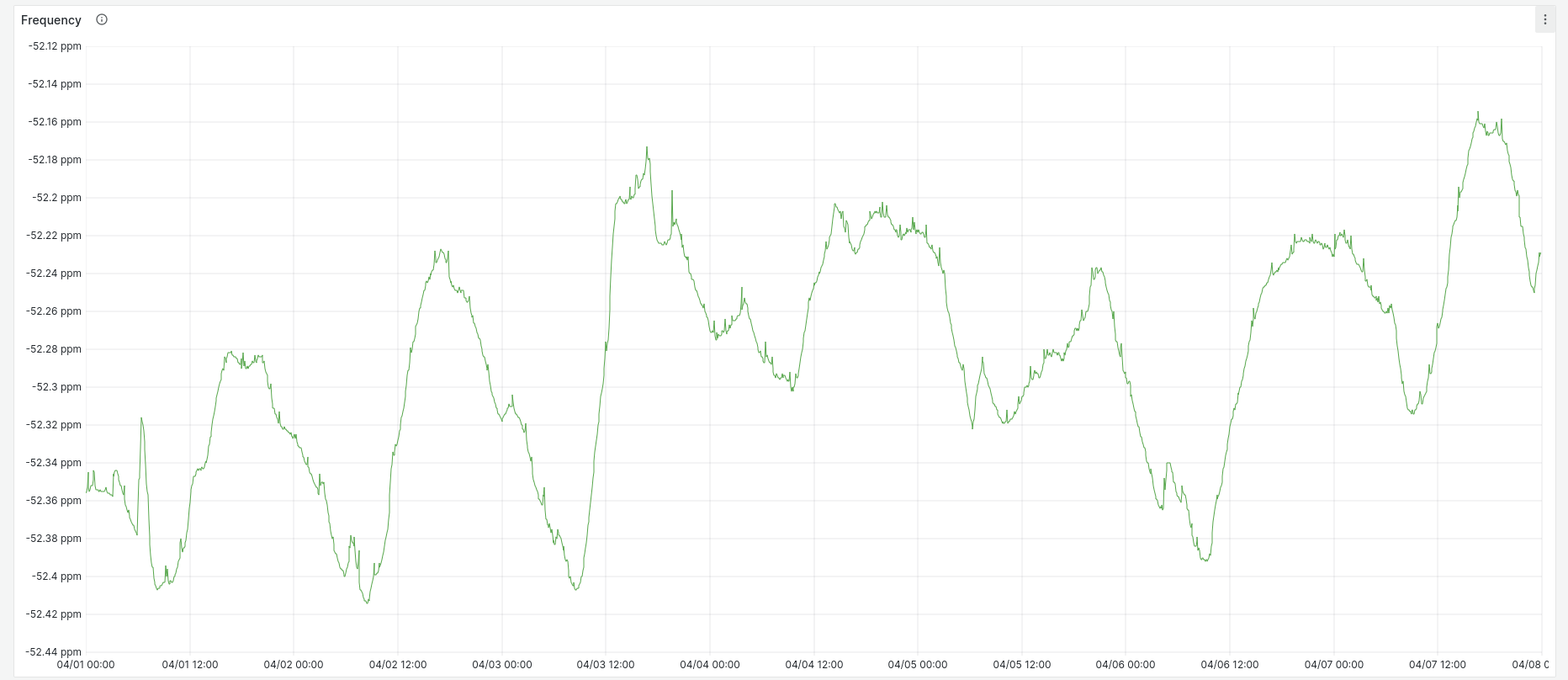 Histogram of frequency error