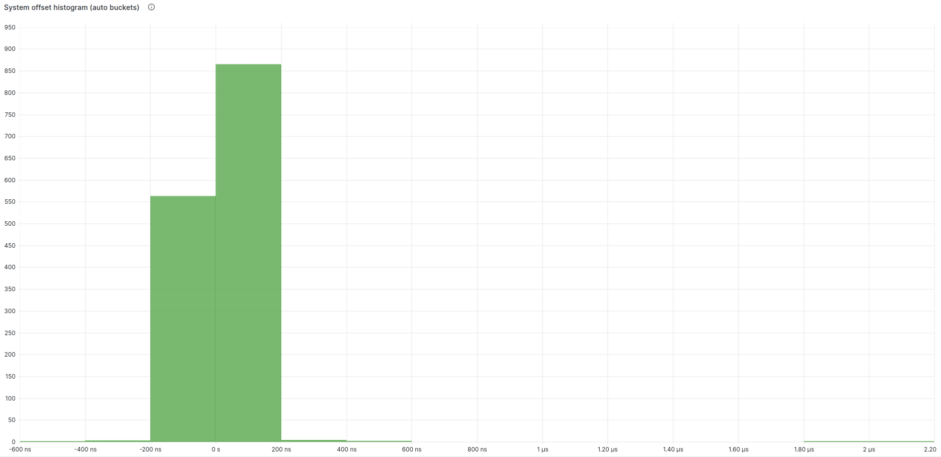 Histogram of system offset