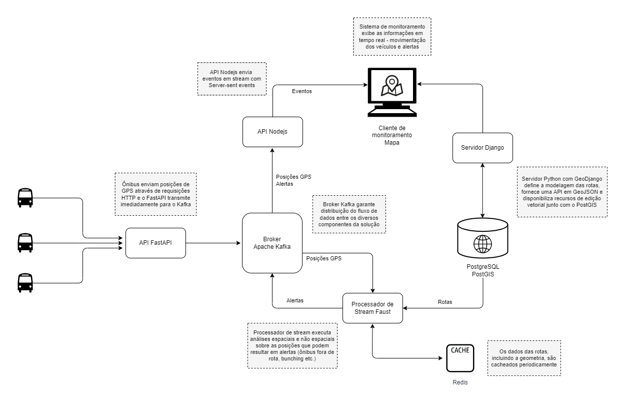 Bus on map architecture