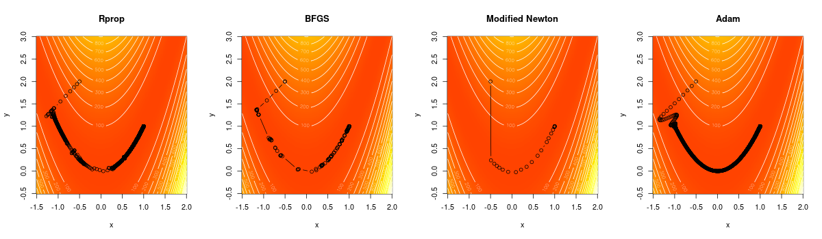 Gradient descent