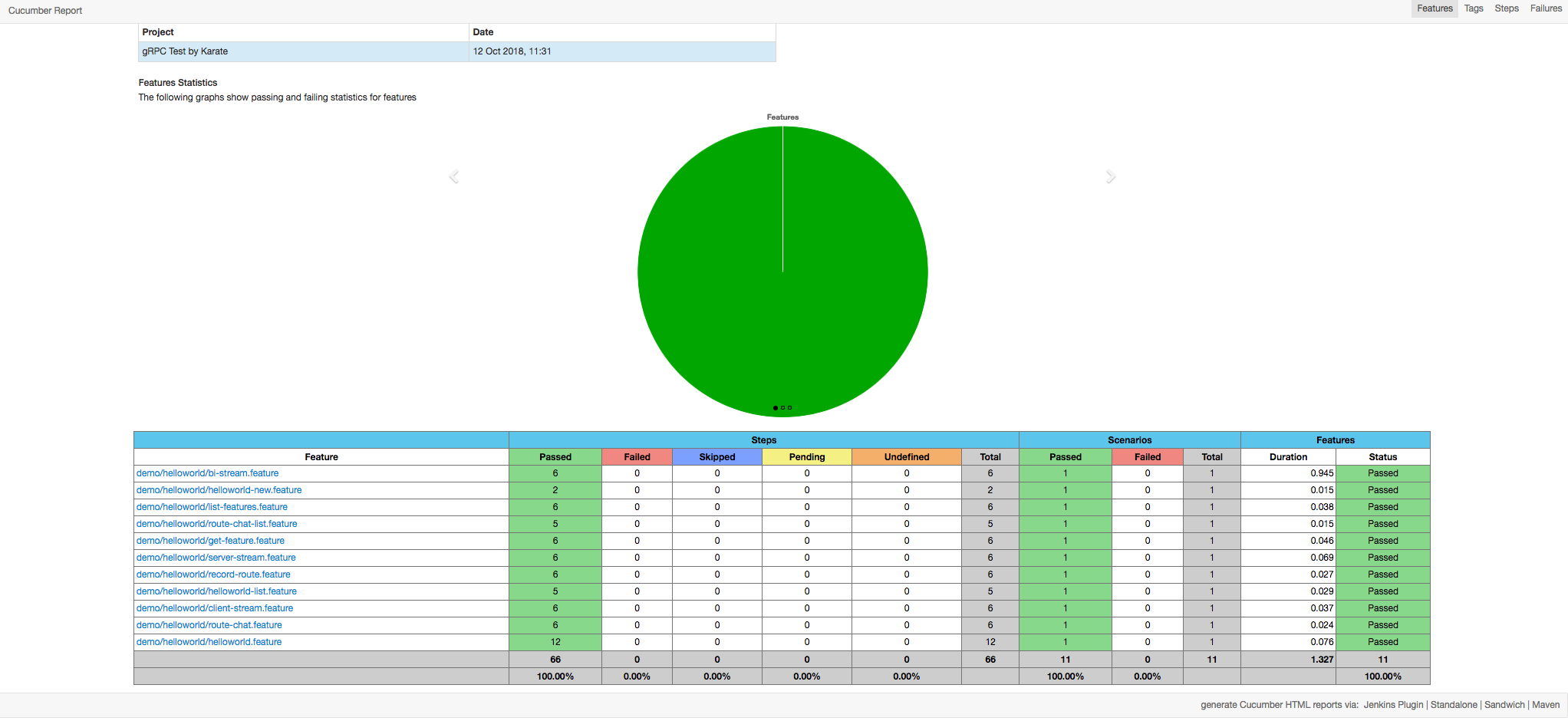 karate-grpc-hello-world-report