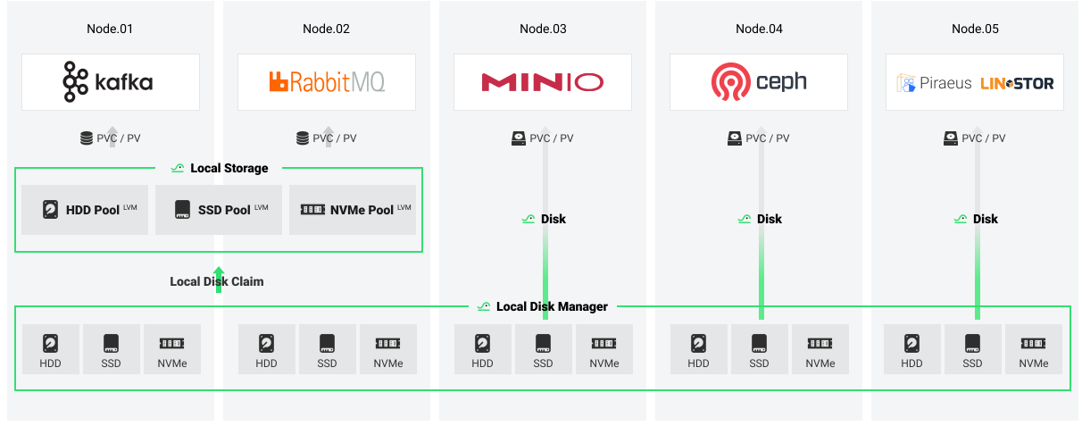 System architecture