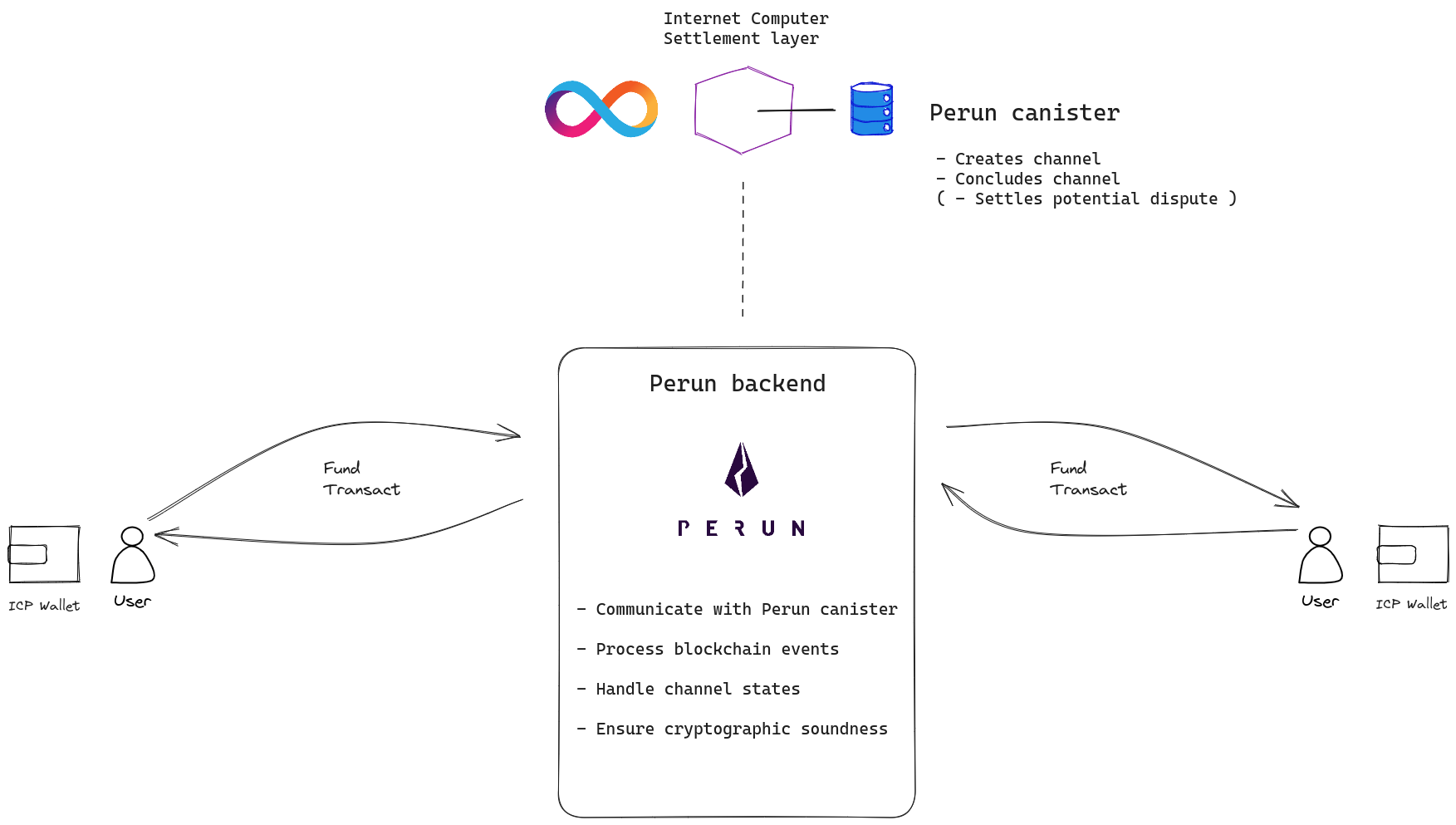 Project architecture