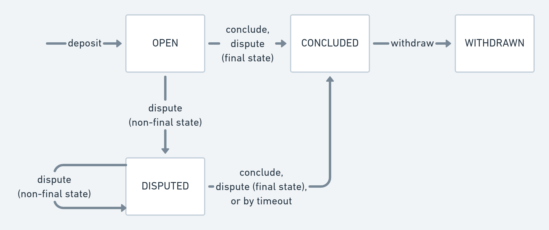 state diagram