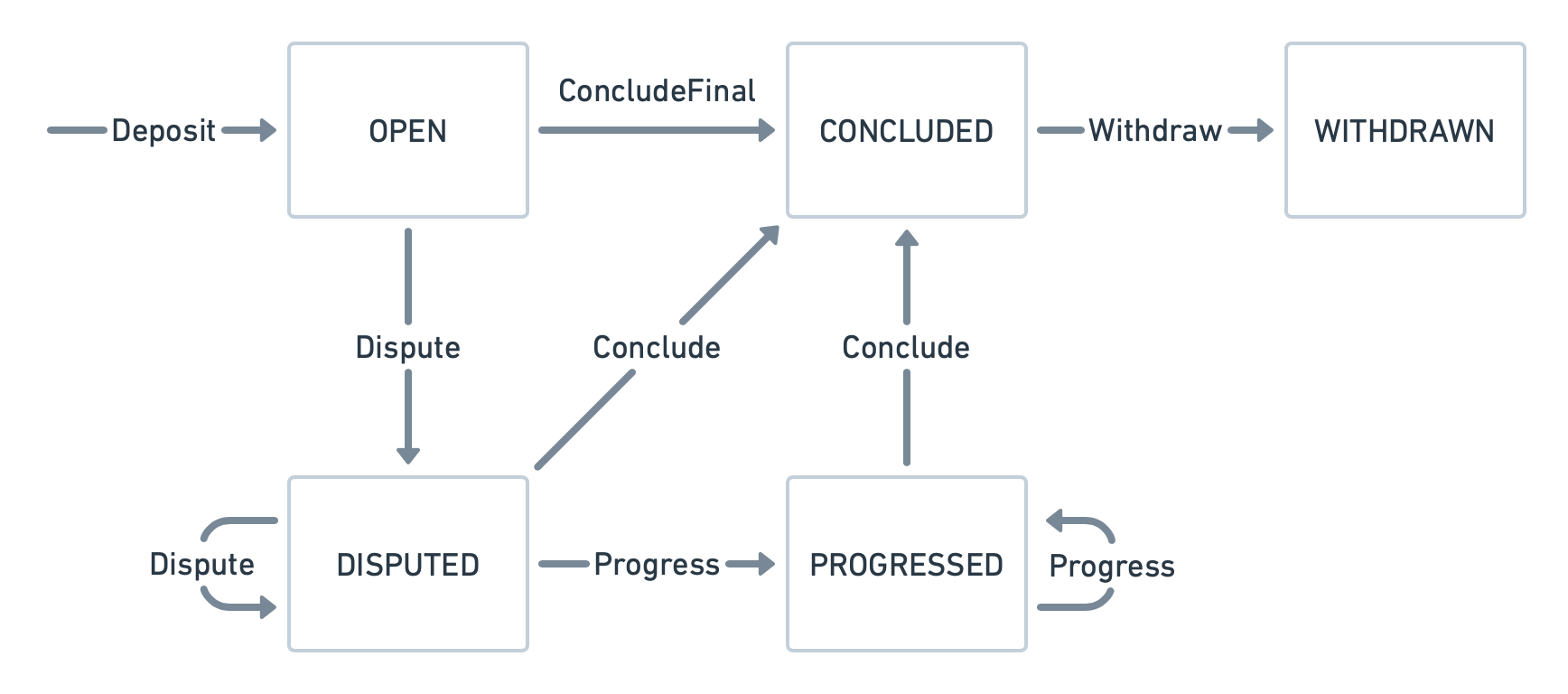 state diagram