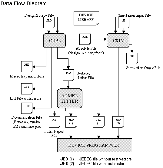 WinCUPL Data Flow Diagram