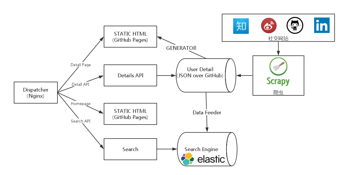 V Map Architecture