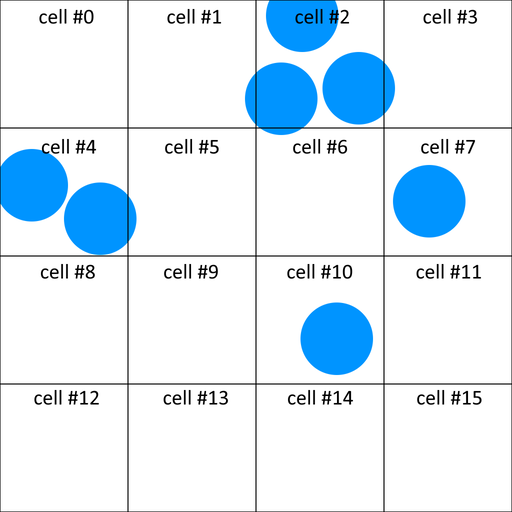 Spatial indexing: step 1