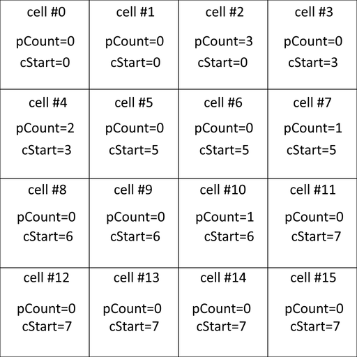 Spatial indexing: step 3