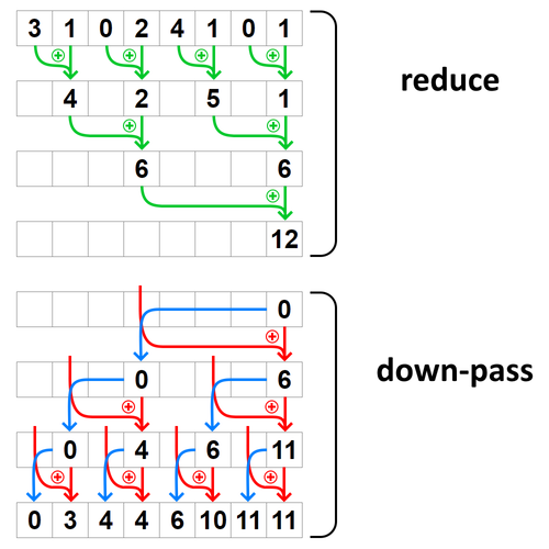 Prefix sum (exclusive scan) algorithm I used.