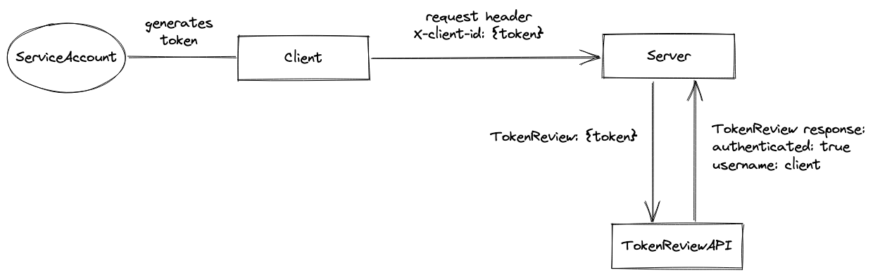 Authentication Diagram