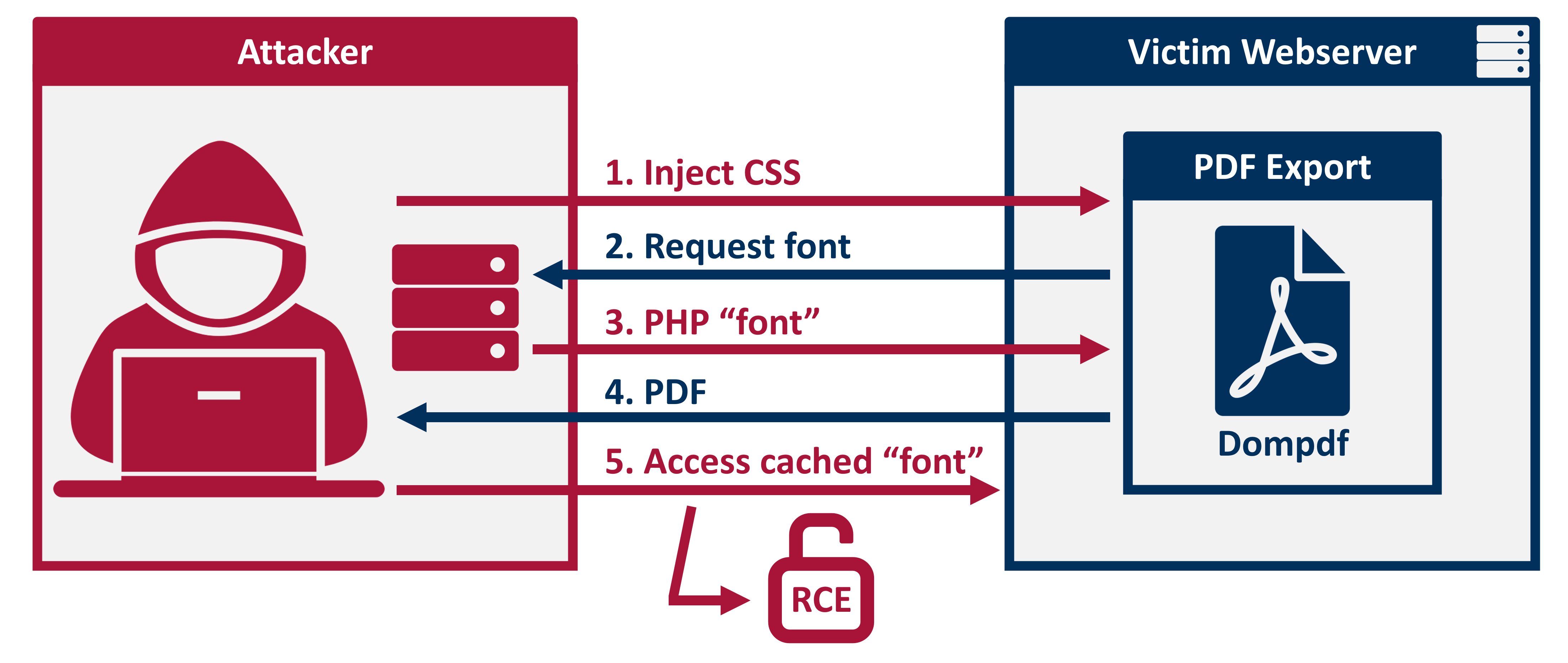 Exploit Overview