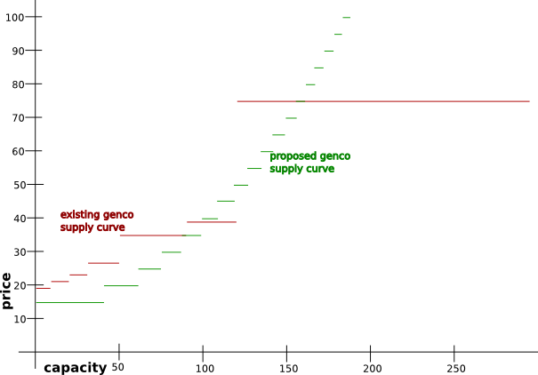 genco supply curves