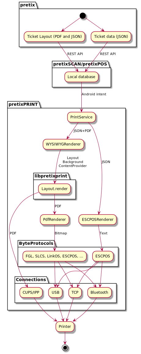 Architecture diagram