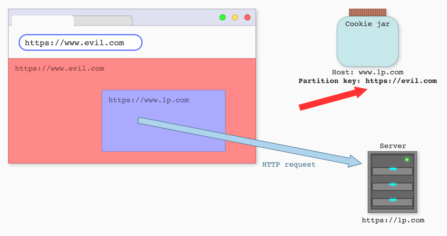 A malicious site cannot access the Partitioned cookies set on the first party's top-level site.