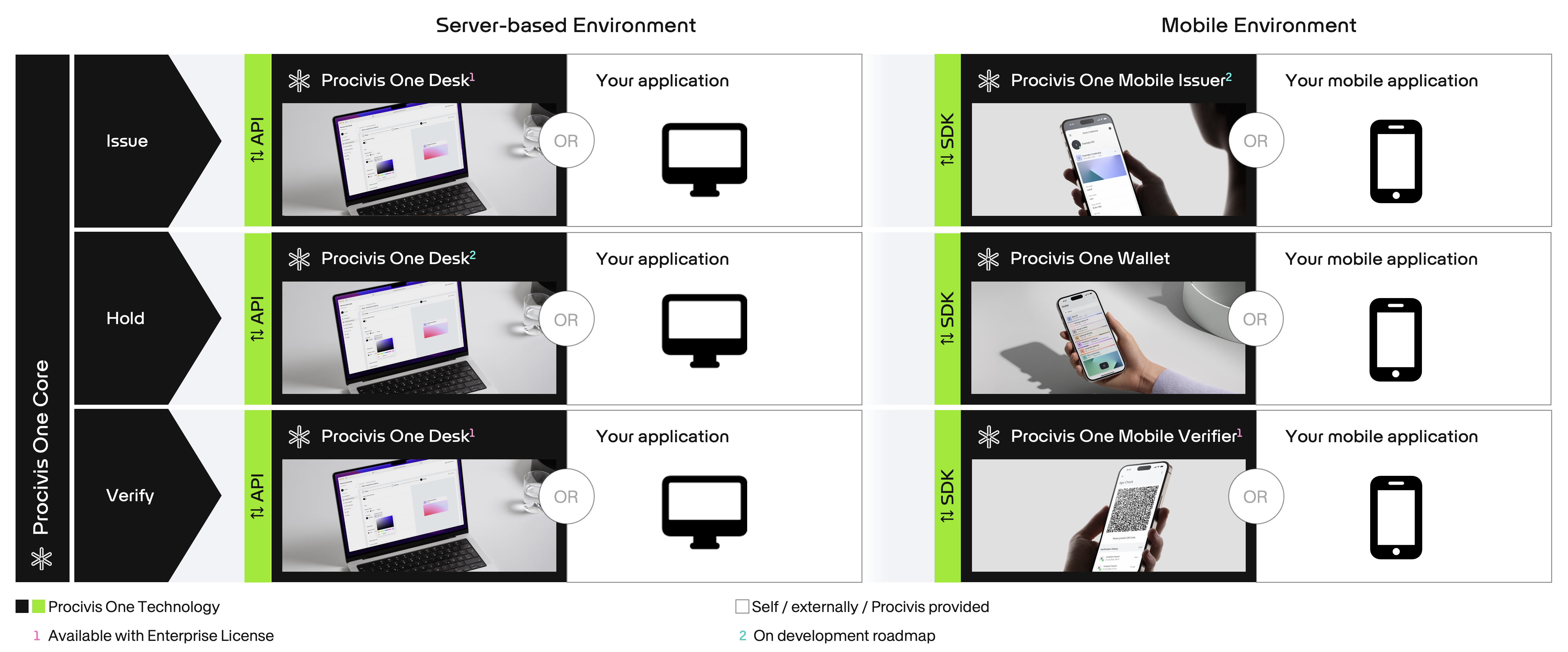 Procivis One Components