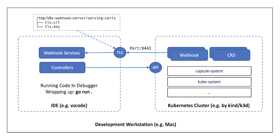 Development Environment