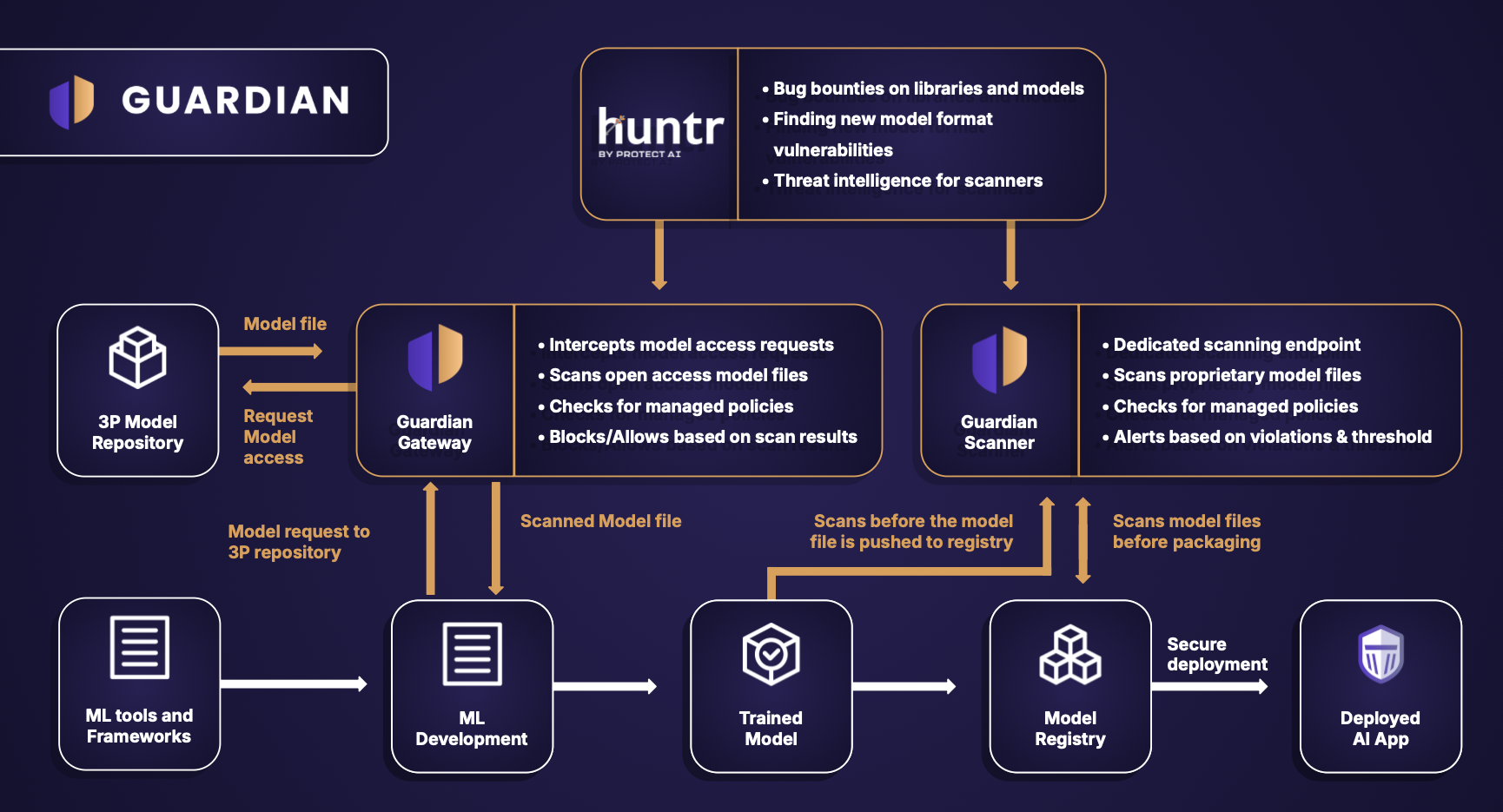 Guardian Overview