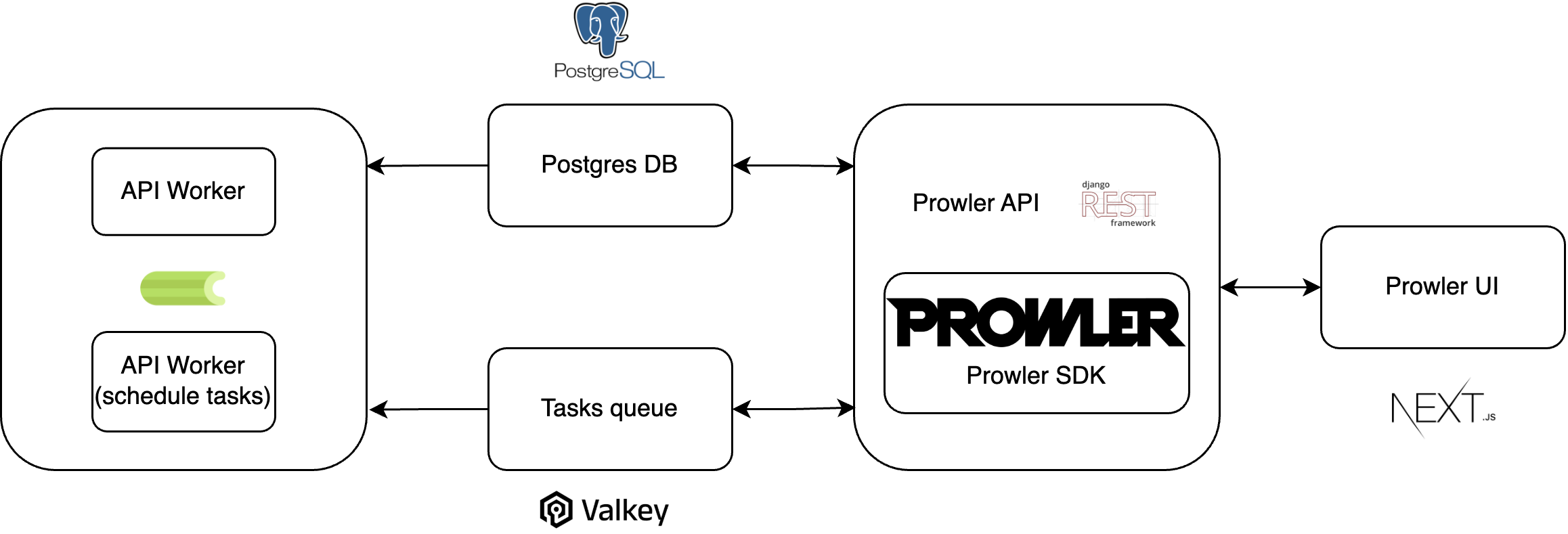 Prowler App Architecture