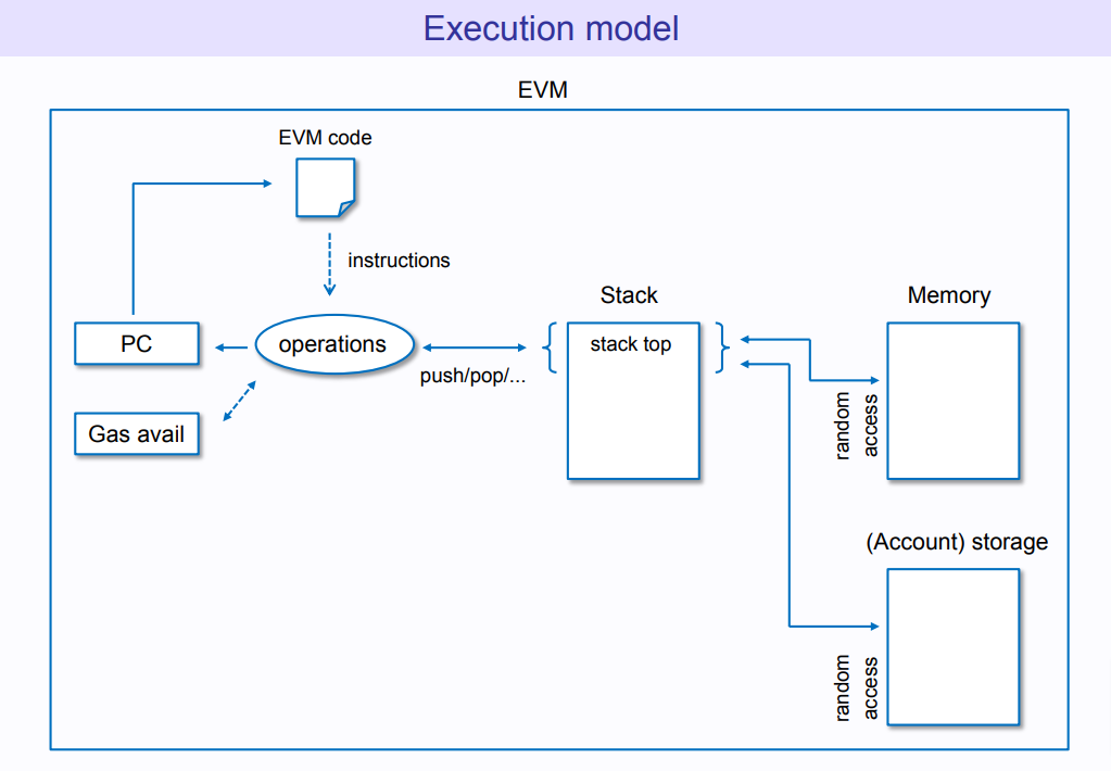 EVM execution model