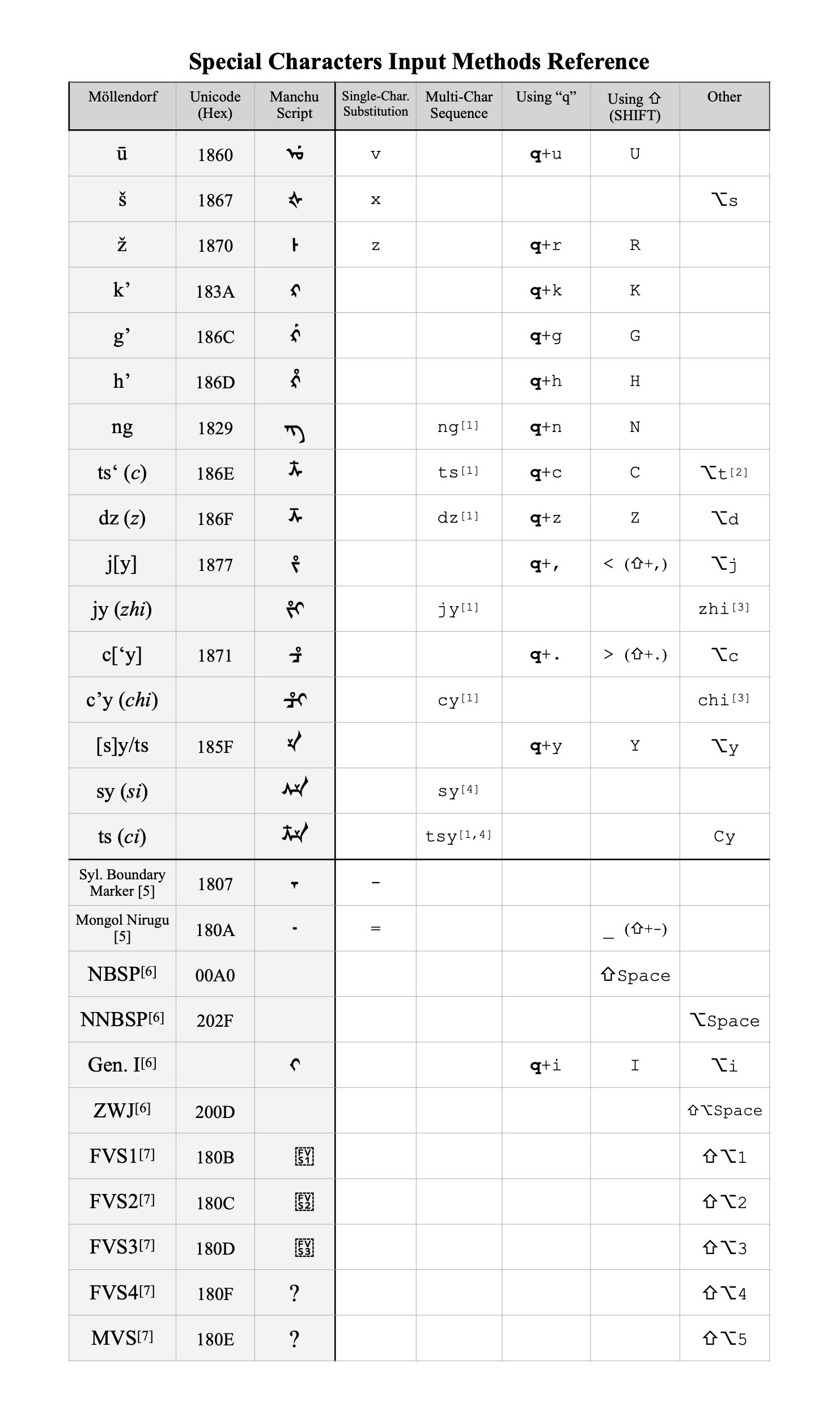 special characters table