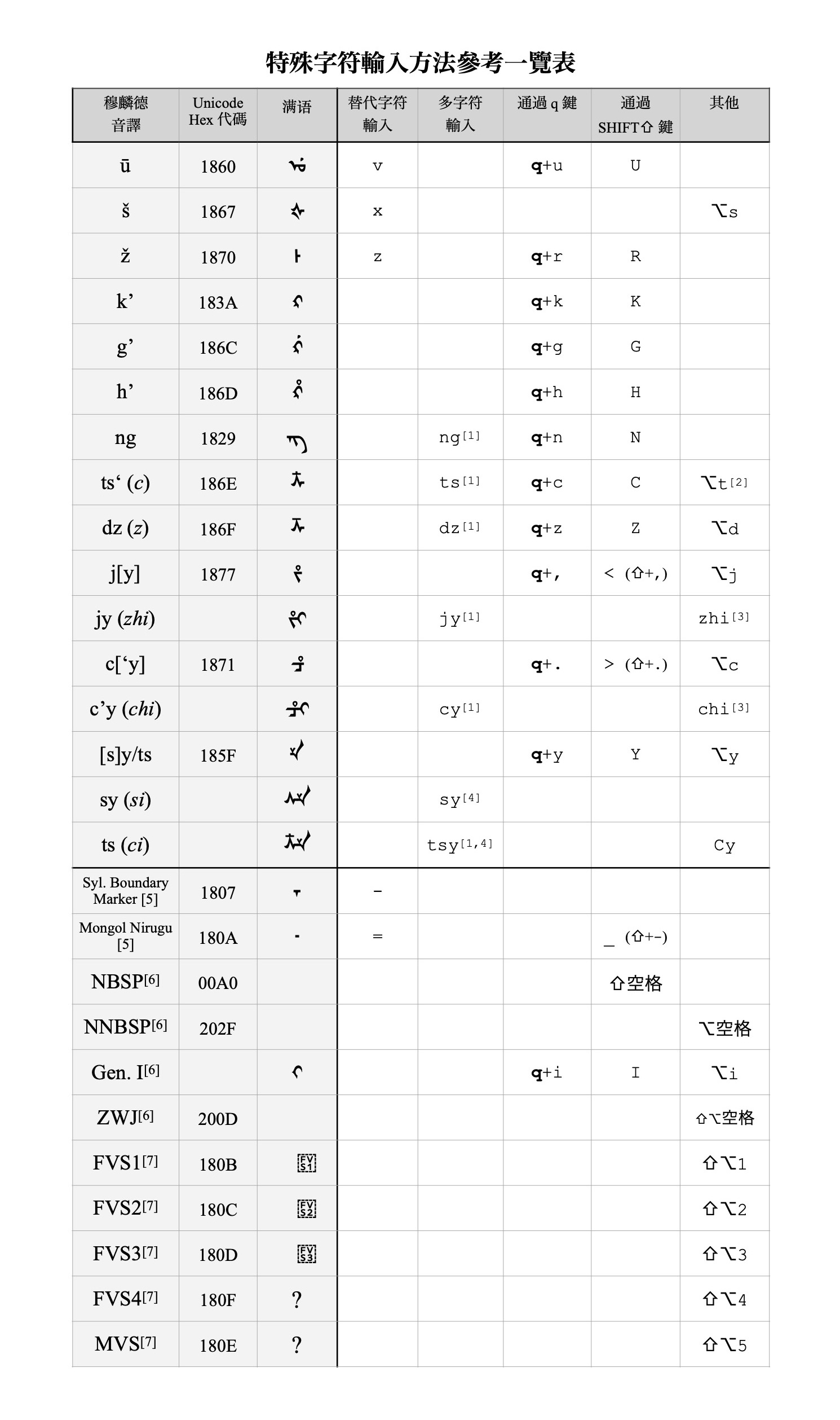 special characters table