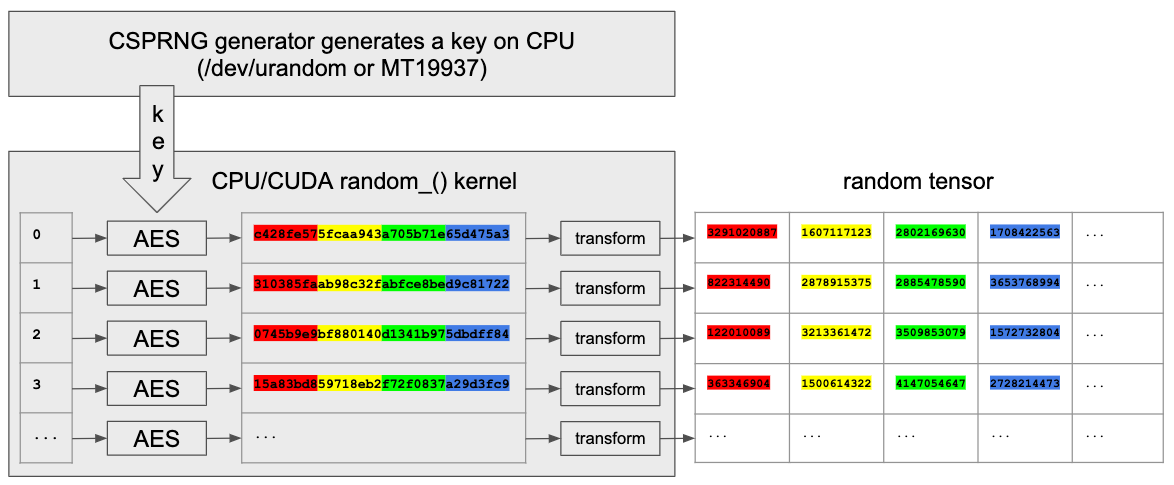 CSPRNG architecture