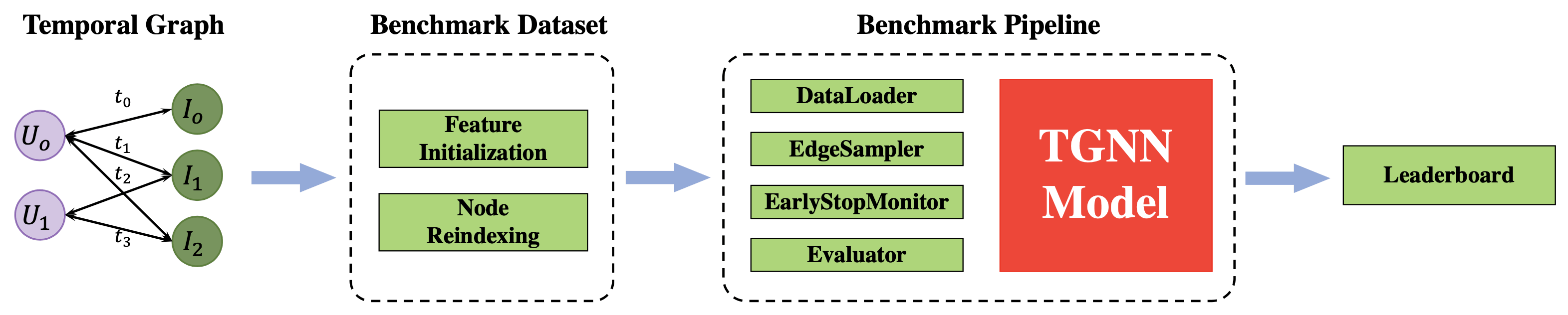 Overview of BenchTemp