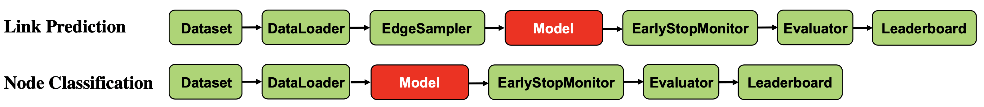 BenchTemp Pipeline