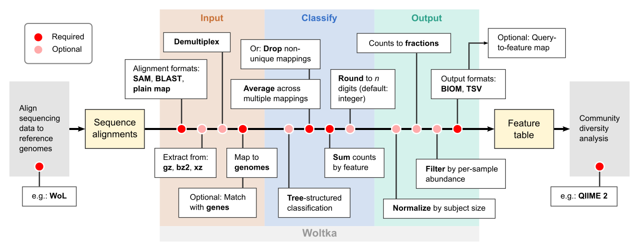 Woltka process