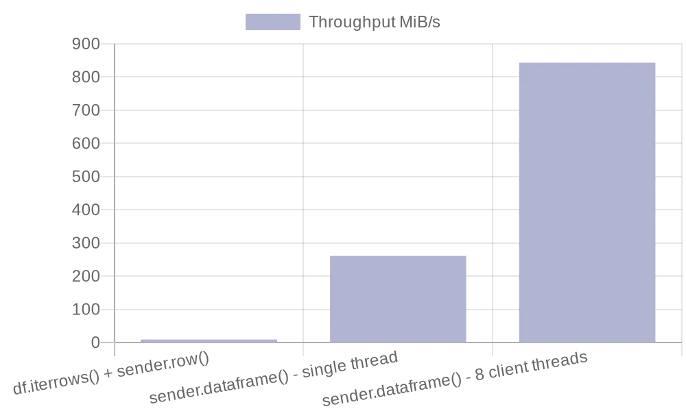 chart