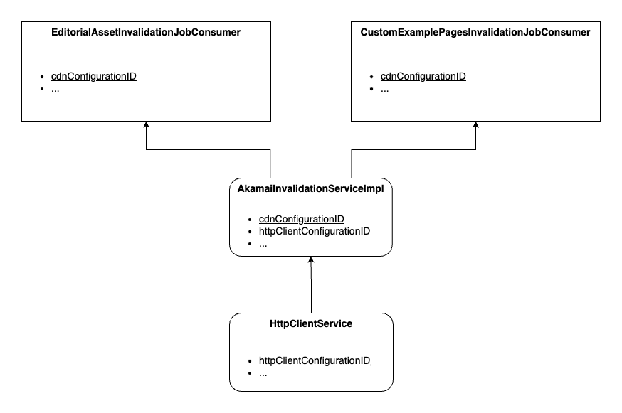 Akamai processing diagram