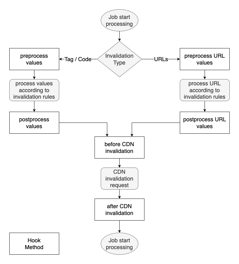 Job processing diagram